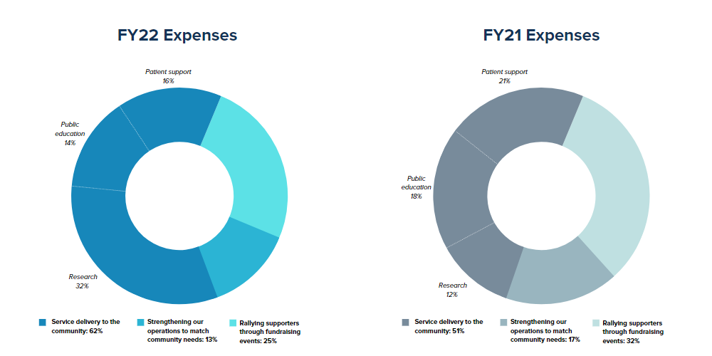 Annual Report 2022 - expenses pie chart comparision
