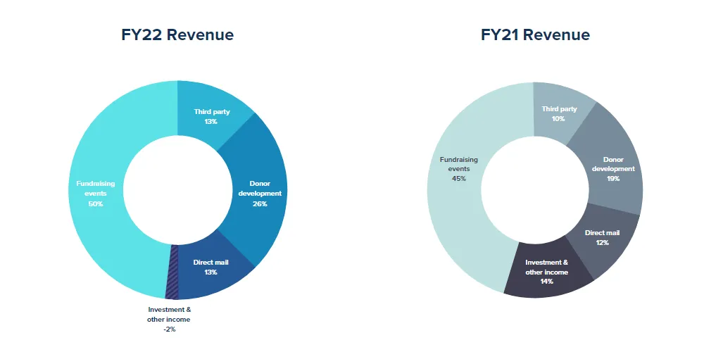 Annual Report 2022 - revenue pie chart Comparison