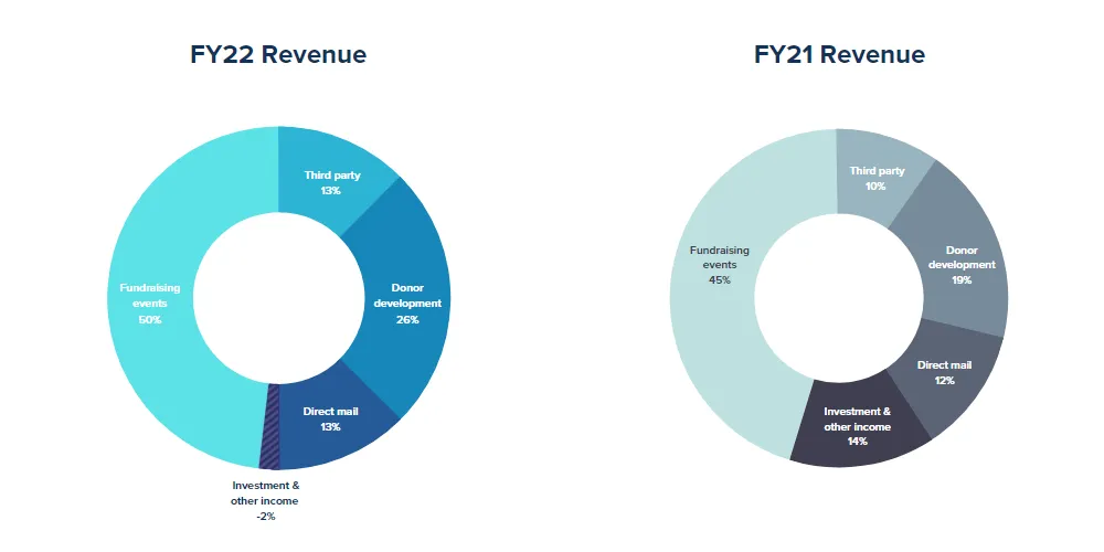 Annual Report 2022 - revenue pie chart comparison