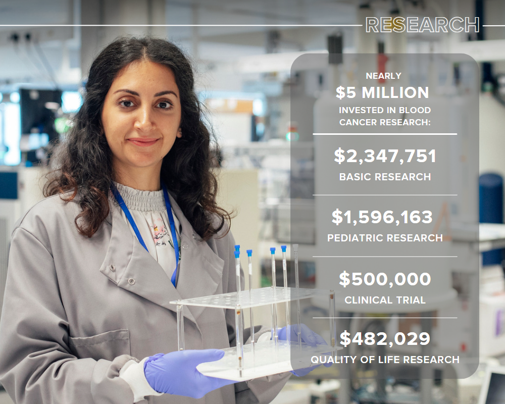 Research. Nearly $5 million was invested in blood cancer research. $2,347,751 in basic research. $1,596,163 in pediatric research. $500,000 in clinical trial. $482,029 in quality of life research.