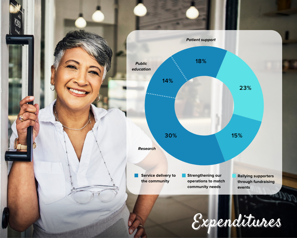 2023 Expenditures chart - 62% Service delivery to the community. 15% Strengthening our operations to match community needs. 23% Rallying supporters through fundraising events.