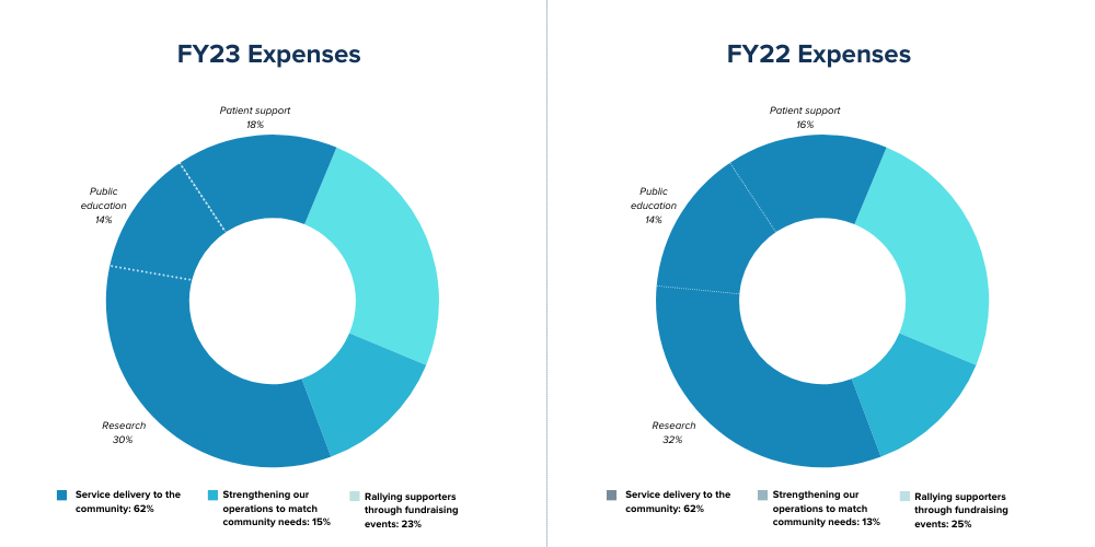 Fiscal Year 2023 vs 2022 expense difference.