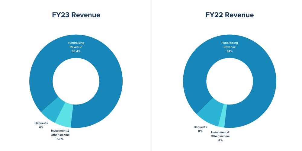 Annual Report 2023 - Revenues for Fiscal Year 2023 and Revenues for Fiscal Year 2022