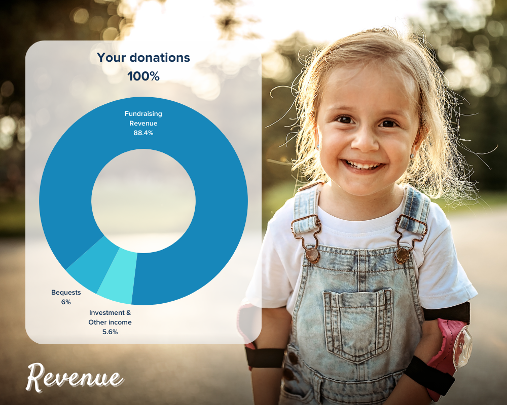 2023 Revenue chart - 88.4% fundraising revenue. 6% bequests. 5.6% Investment & other income.