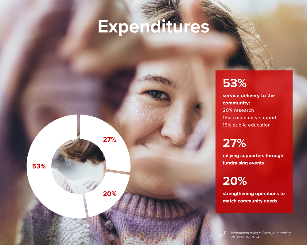 53% service delivery to the community. 27% rallying supporters through fundraising events. 20% strengthening operations to match community needs.