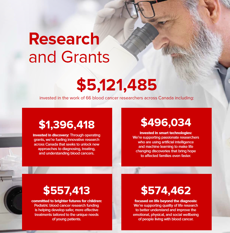 Research and Grants stats for 2025. $1,396,418 invested in discovery. $496,034 invested in smart technologies. $557,413 commited to brighter futures for children. $574,462 focused on life beyond the diagnosis.